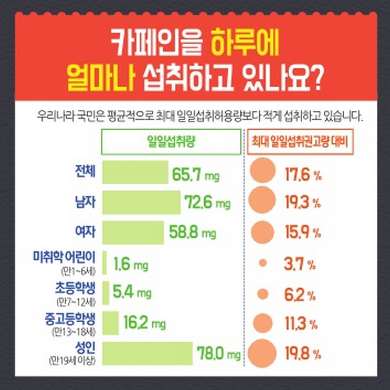 성인 하루 커피 4잔, 청소년 에너지음료 2캔 이내로 섭취하세요 사진 4번