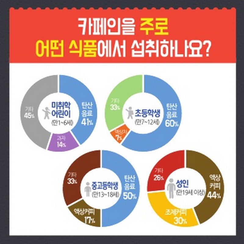 성인 하루 커피 4잔, 청소년 에너지음료 2캔 이내로 섭취하세요 사진 5번