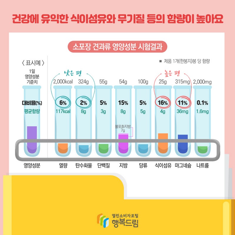 아몬드 많은 제품이 불포화지방산과 마그네슘 함량 높아요! 사진 3번