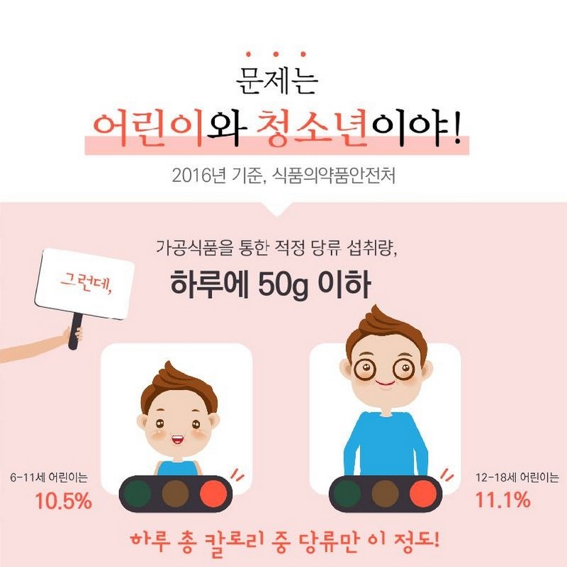 한국인의 당류 섭취 어디까지 왔나? 사진 3번