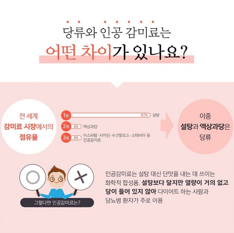 한국인의 당류 섭취 어디까지 왔나? 사진 6번