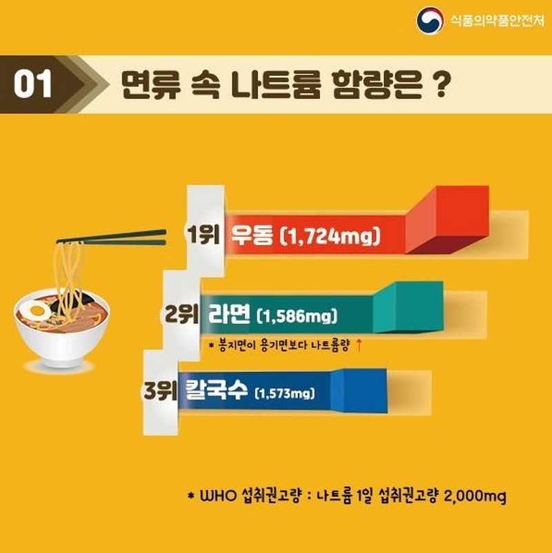 나트륨·당 적게 먹고 싶쥬~? 사진 2번