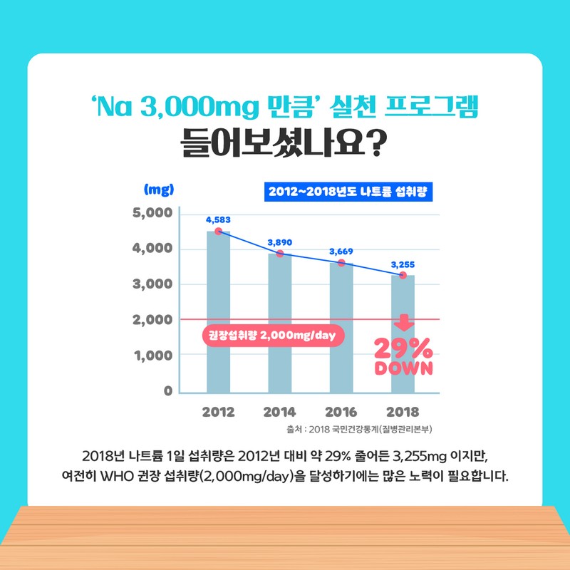 식습관 개선운동 ‘Na 3,000mg 만큼’ 사진 2번