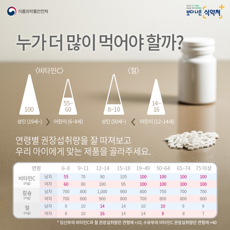 건강기능식품 똑똑하게 알고 제대로 먹이자! 사진 3번