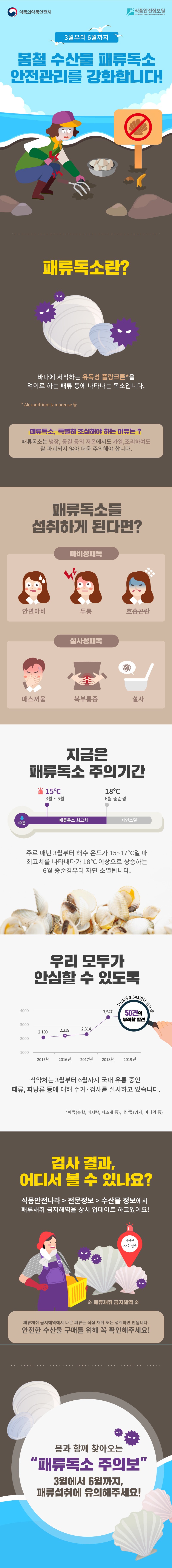 봄철 수산물 패류독소 안전관리를 강화합니다! 사진 1번