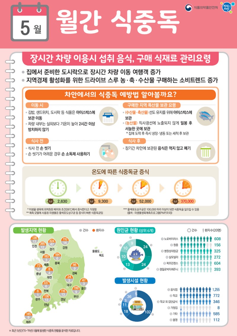 (5월)월간 식중독-장시간 차량이용시 섭취음식 및 구매식재료 관리요령 사진 1번