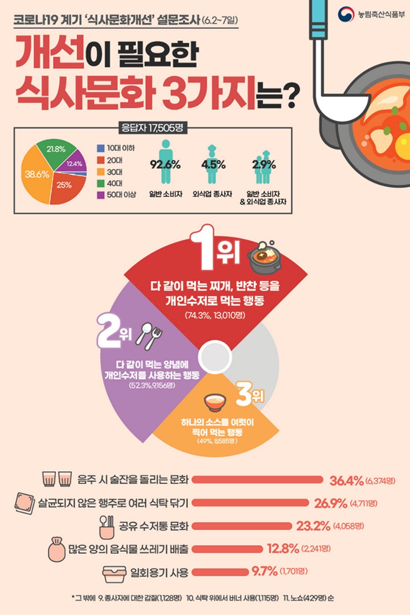 개선이 필요한 식사문화 설문조사 결과 사진 1번