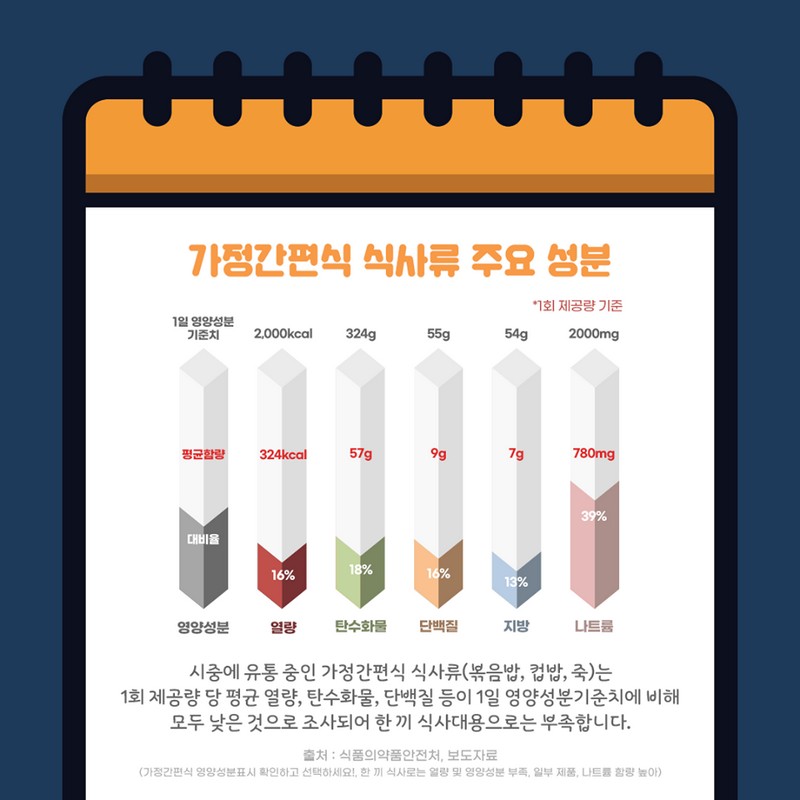 가정간편식 영양성분표시 확인하고 선택하세요! 사진 3번