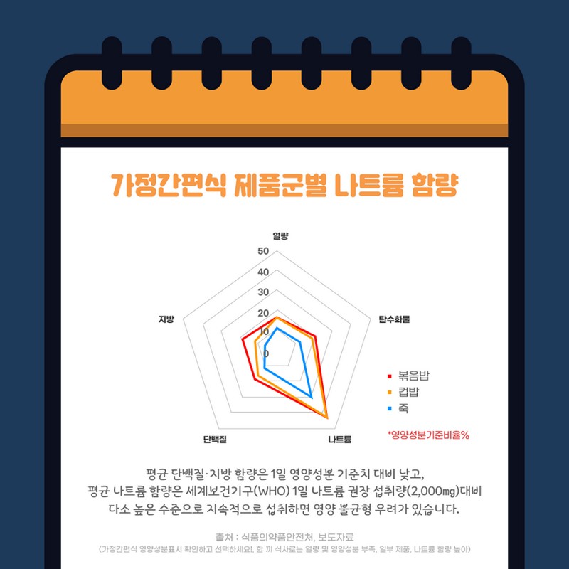 가정간편식 영양성분표시 확인하고 선택하세요! 사진 4번