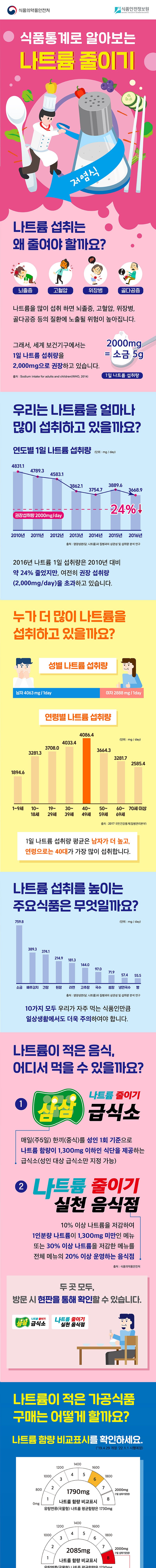 나트륨 줄이기 사진 1번