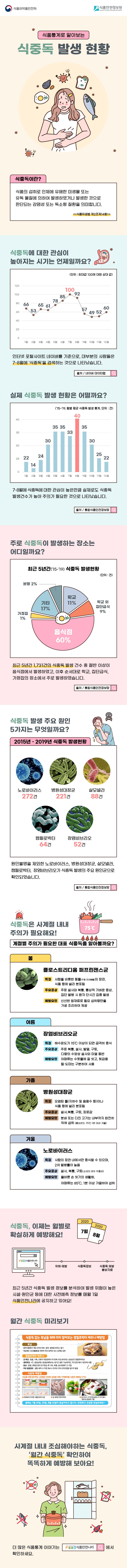 식중독 발생 현황 사진 1번