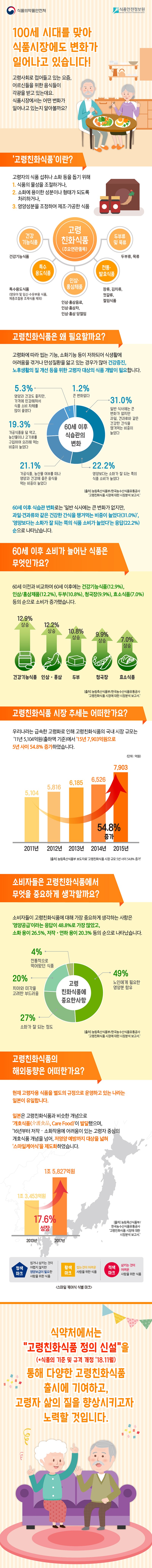 100세 시대, 고령친화식품 제대로 알고 먹자! 사진 1번