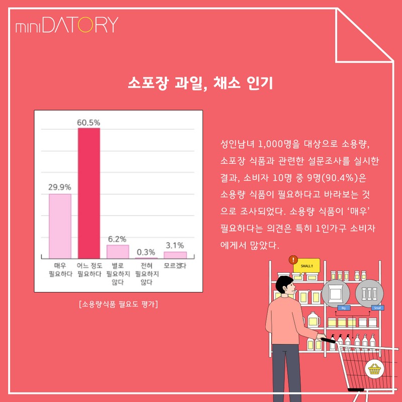 1인가구 시장을 잡아라! 과일, 채소도 미니가 대세! 사진 4번