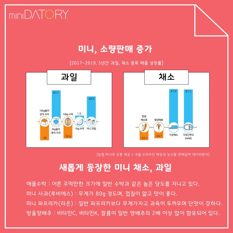 1인가구 시장을 잡아라! 과일, 채소도 미니가 대세! 사진 5번