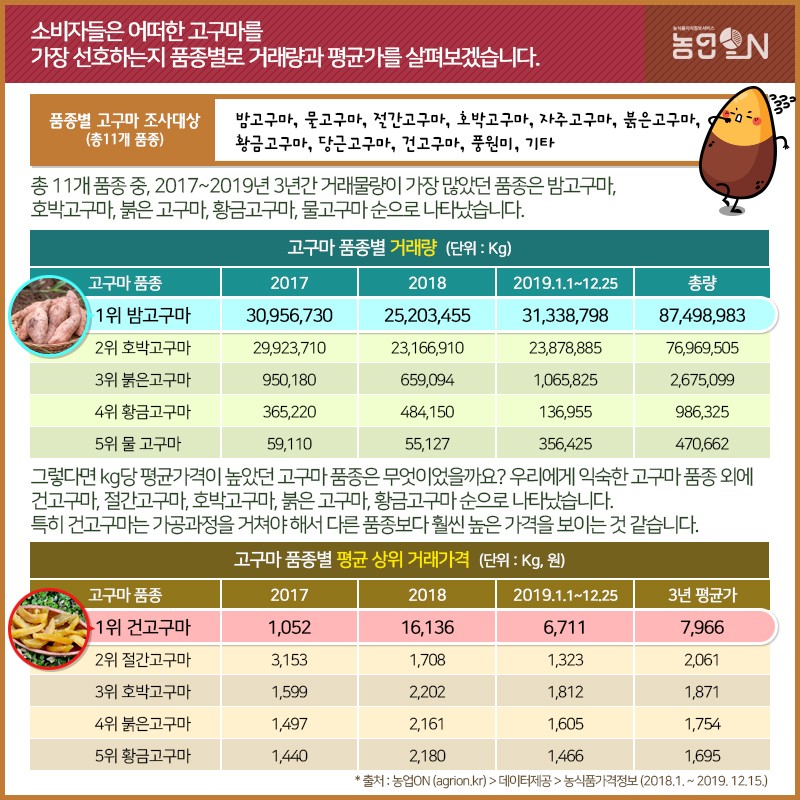 고구마가 맛있구마! 사진 3번