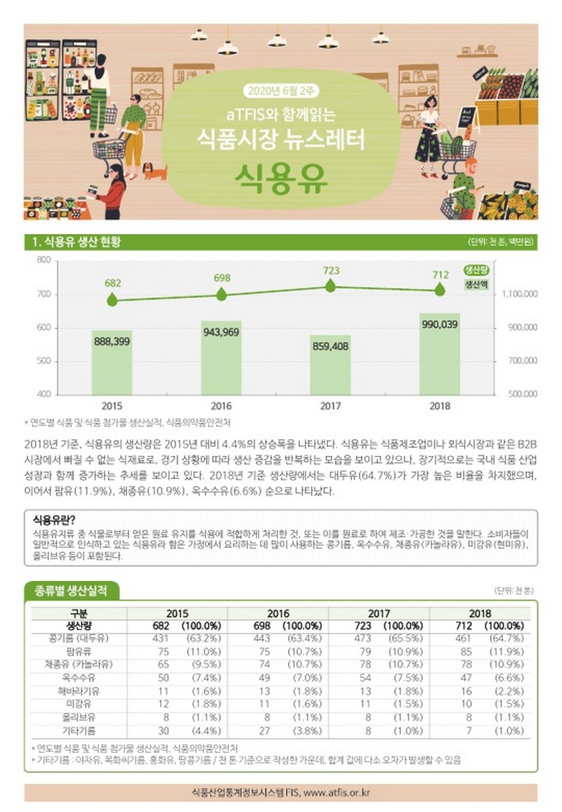 식품시장 뉴스레터 [식용유] 사진 1번