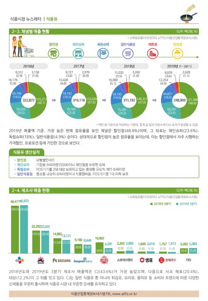 식품시장 뉴스레터 [식용유] 사진 3번