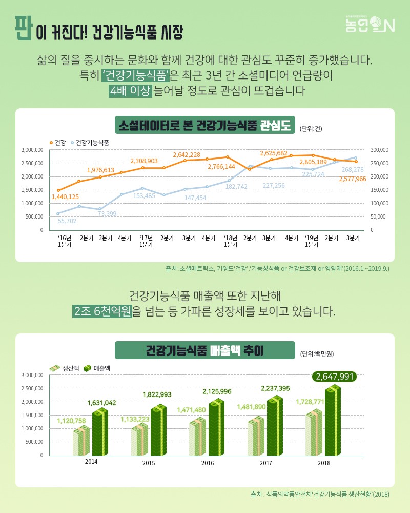 데이터로 본 기능성 농식품 트렌드 사진 2번