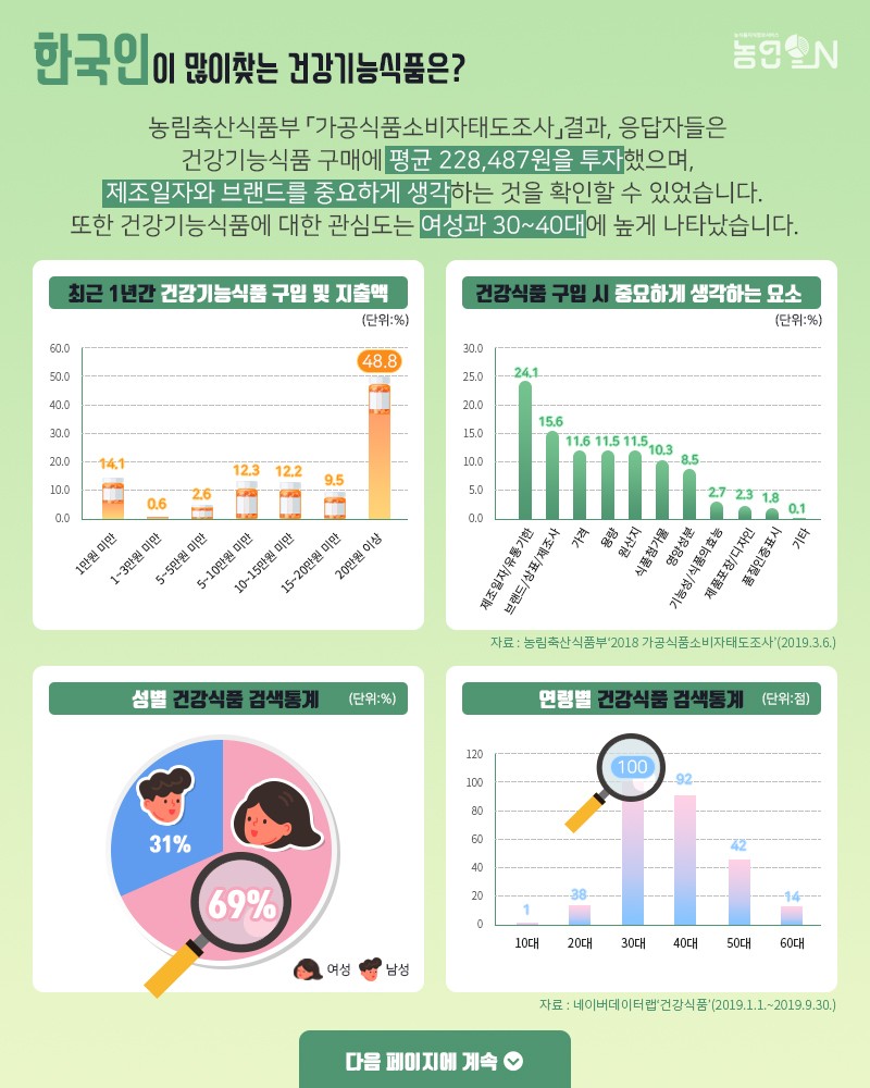 데이터로 본 기능성 농식품 트렌드 사진 5번