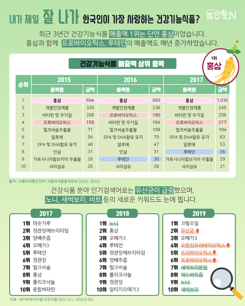 데이터로 본 기능성 농식품 트렌드 사진 7번