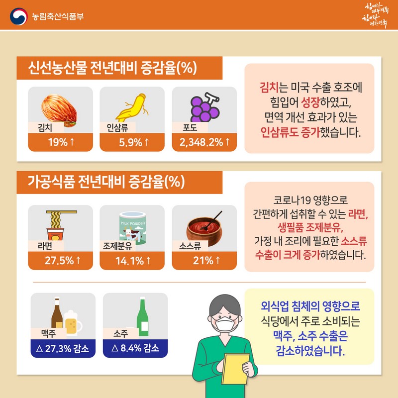 2020년 1분기 농식품 수출 성장 사진 3번