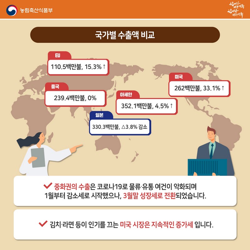 2020년 1분기 농식품 수출 성장 사진 4번