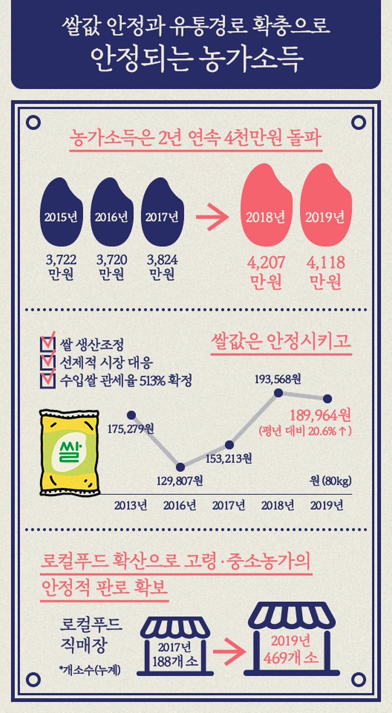 정부출범 3주년 성과 - 슬기로운 농촌생활 사진 2번