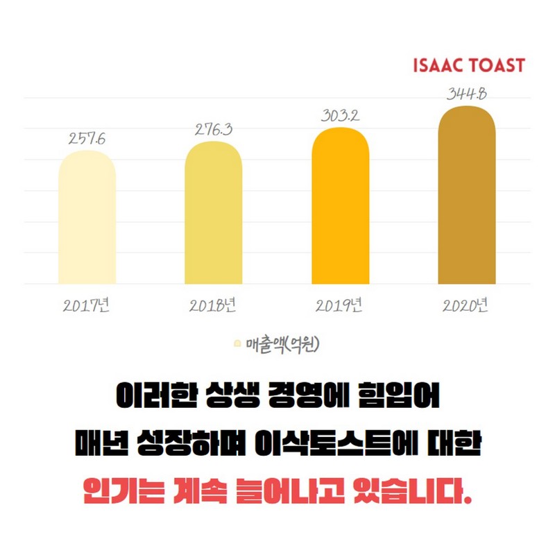 2021 외식업계 ESG경영사례(한솥, 나우웨이팅, 이삭토스트) 사진 4번