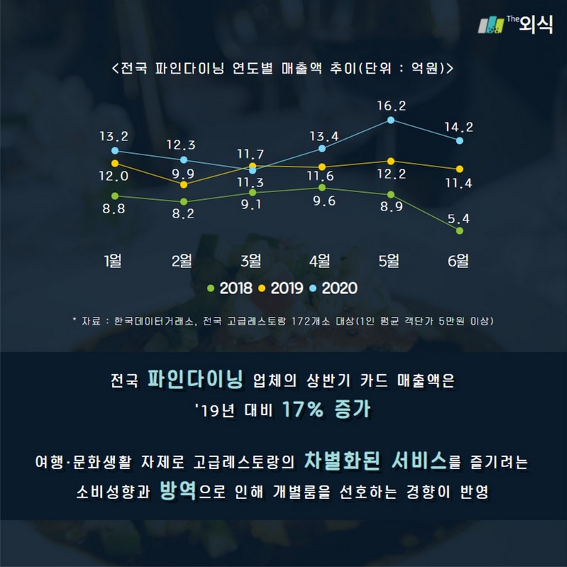 나를 위한 가치소비, 파인다이닝 이용현황 사진 3번