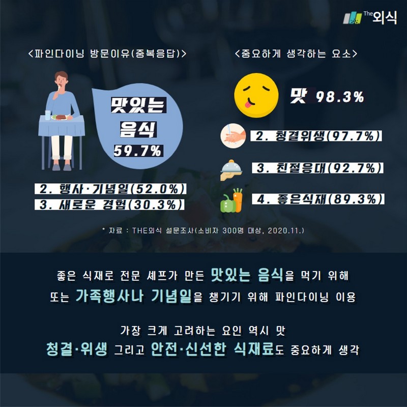 나를 위한 가치소비, 파인다이닝 이용현황 사진 5번