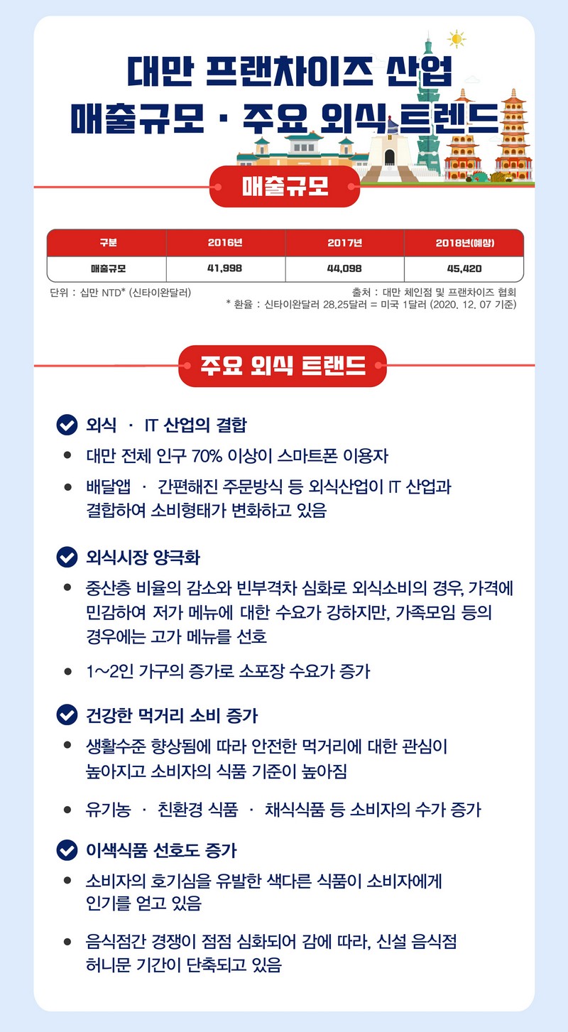 호주 대만 프랜차이즈 산업현황 개요 사진 4번