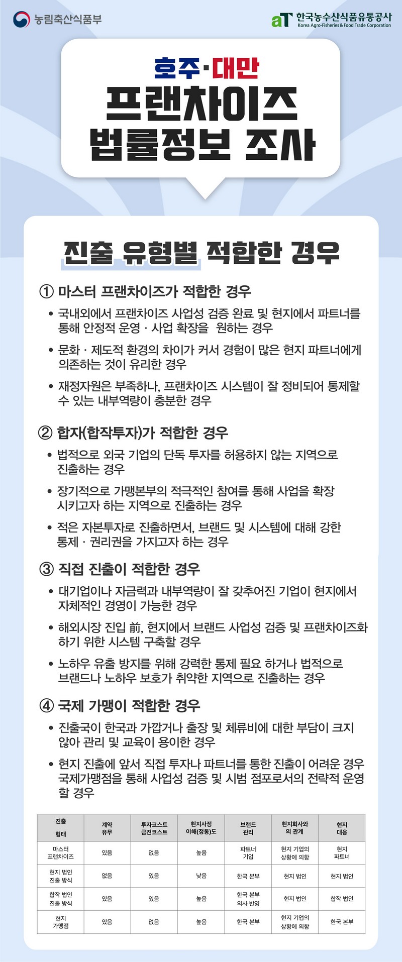 호주 대만 프랜차이즈 산업현황 상세 사진 1번