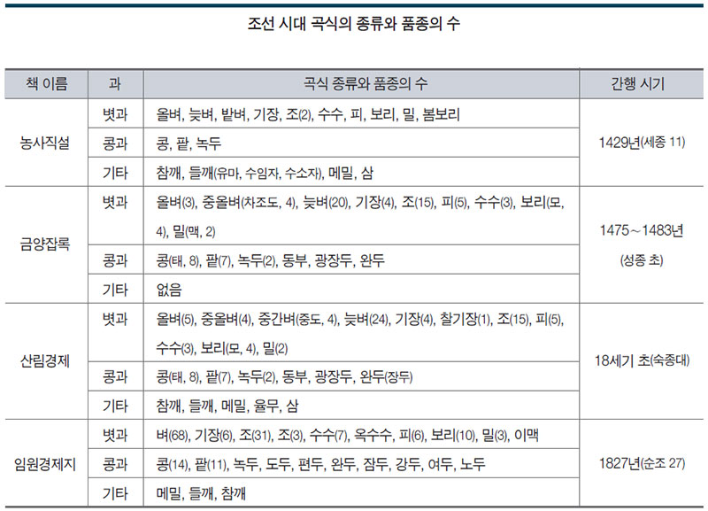 조선 시대 곡식의 종류와 품종의 수