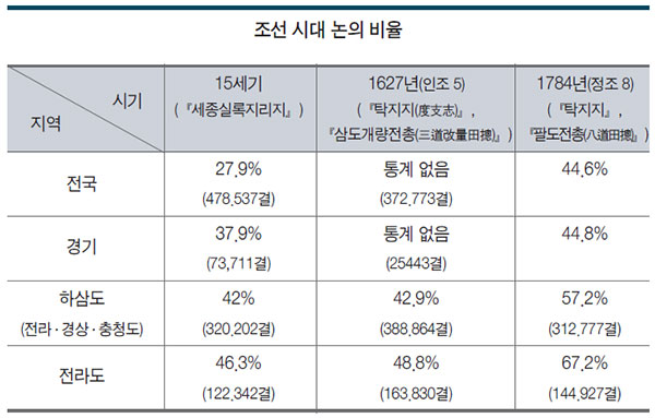 조선 시대 논의 비율