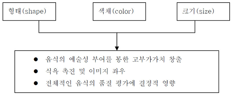 그림 2 음식의 외형에 영향을 미치는 시각적 조형요소