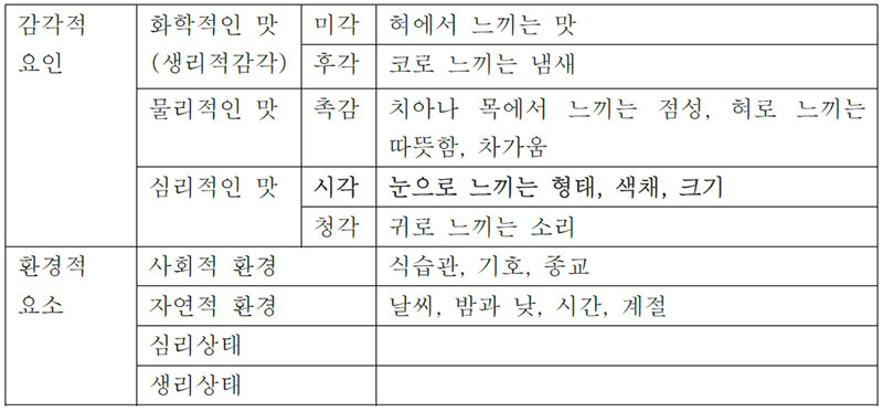 표 1 식품의 맛에 관여하는 요인