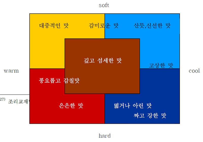 그림 4 색채와 음식의 이미지