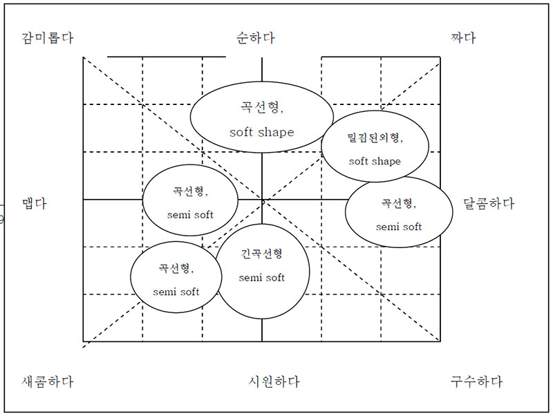 그림 5 형태와 미각이미지와의 관계