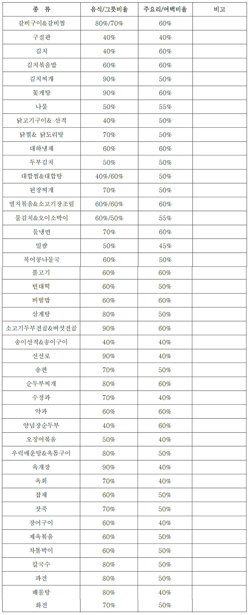 The Food of Korea 한국전통음식사진의 크기(size)에 의한 분석