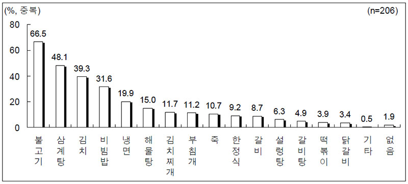 그림 51 중화권 관광객이 선호하는 한국음식