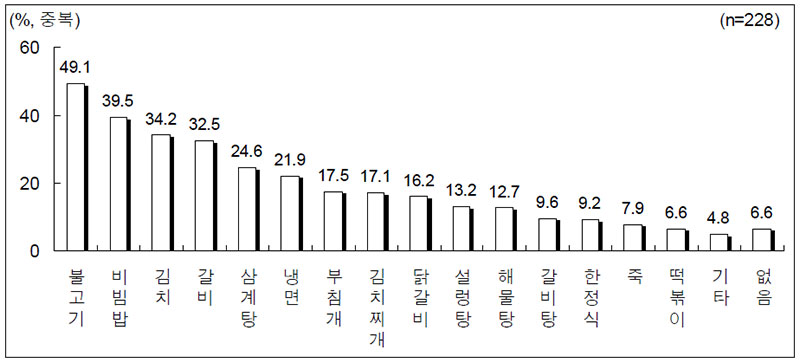 그림 52 일본인 관광객이 선호하는 한국음식