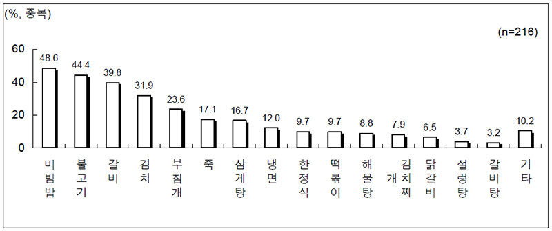 그림 53 구미주 관광객들이 선호하는 한국음식