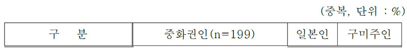 구분 표 5 중화권/일본/구미주인 관광객이 생각하는 한국음식의 단점