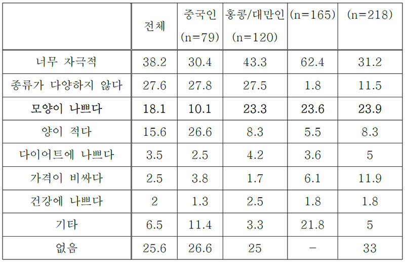 표 5 중화권/일본/구미주인 관광객이 생각하는 한국음식의 단점