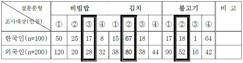 표 6 한국인과 외국인의 음식담기 형태에 관한 미각선호도 비교