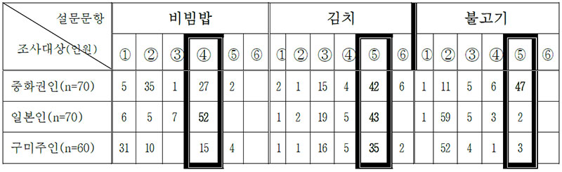 표 14 민족별 그릇 색채에 관한 미각선호도 비교