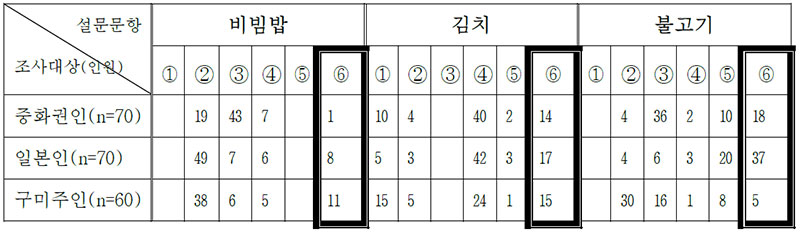 표 17 민족별 배경 색채에 관한 미각선호도 비교