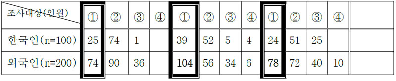 표 18 한국인과 외국인의 음식크기에 관한 미각선호도 비교