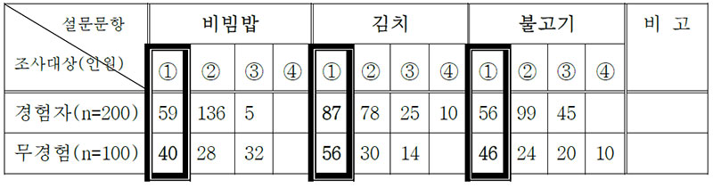 표 19 경험자와 무경험자의 음식크기에 관한 미각선호도 비교