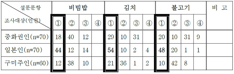 표 20 민족별 음식크기에 관한 미각선호도 비교